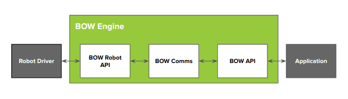 Simple BOW Architecture Diagram