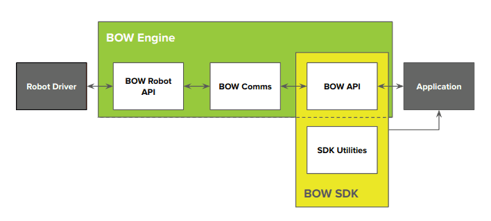 Simple BOW Architecture Diagram